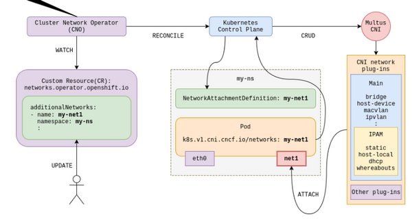 Additional OCP Networks